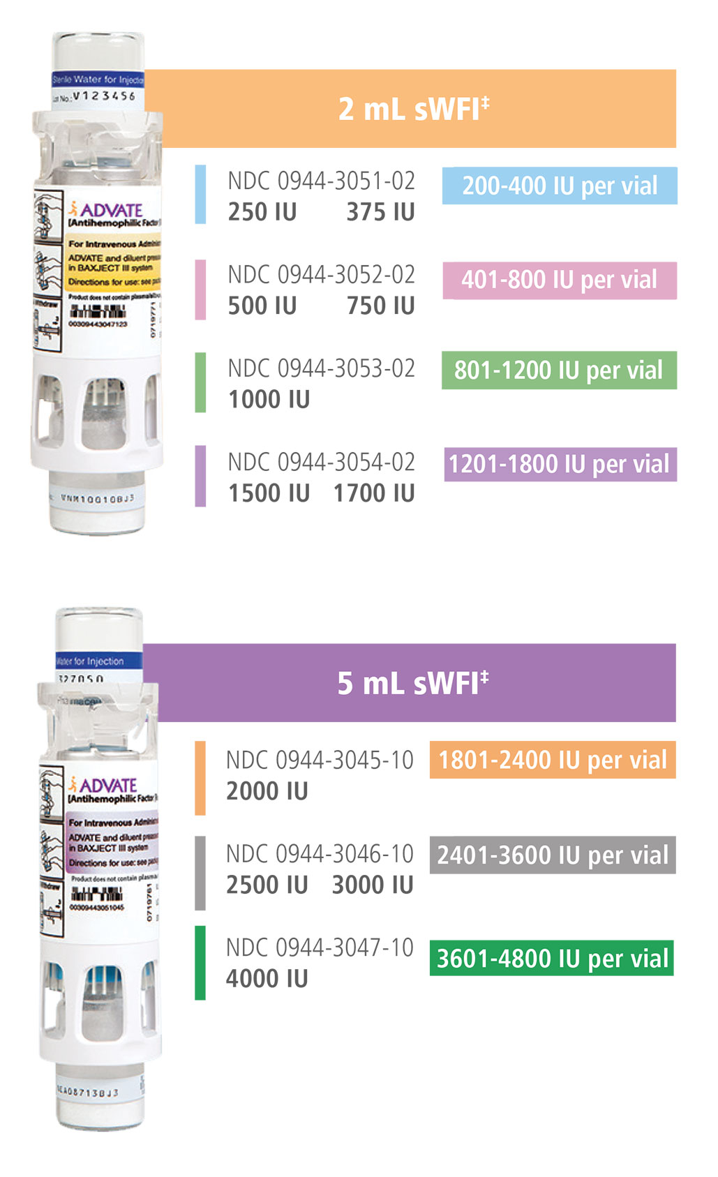 ADVATE® [Antihemophilic Factor (Recombinant)] dosing offers multiple options for more personalized dosing.