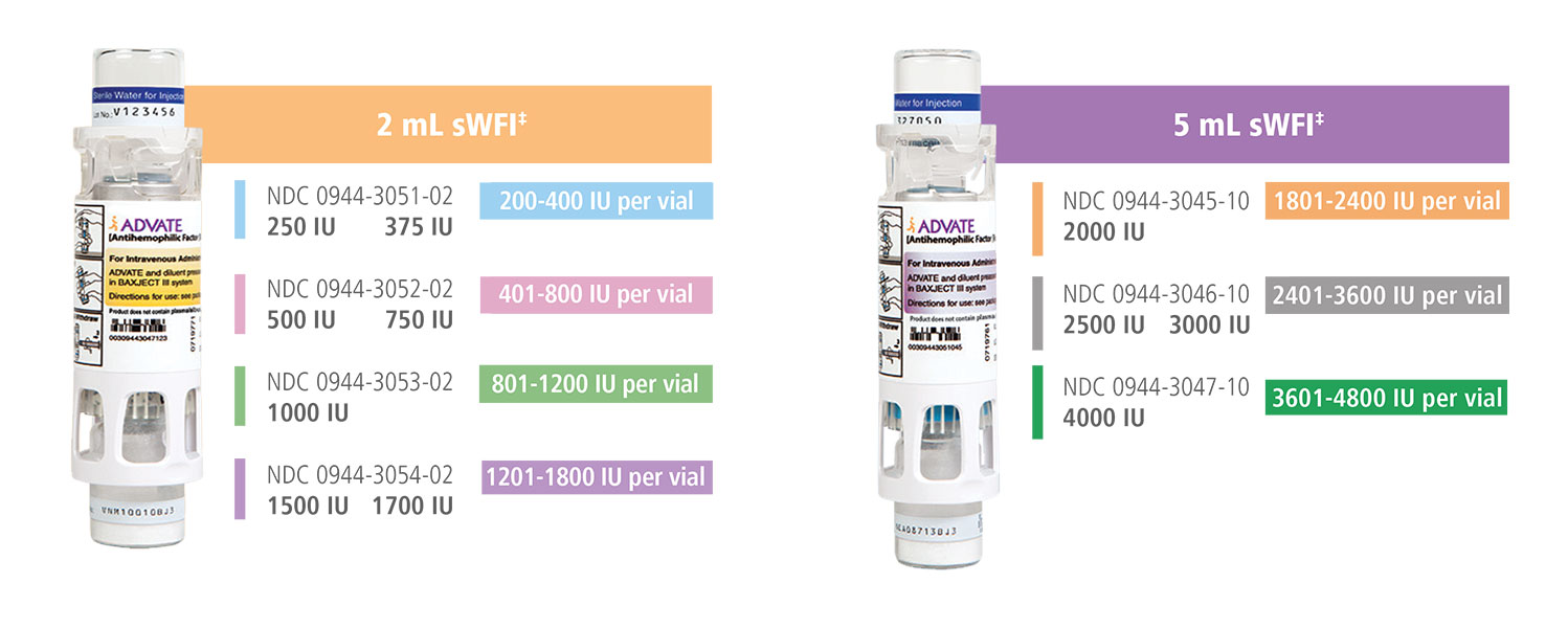 ADVATE® [Antihemophilic Factor (Recombinant)] dosing offers multiple options for more personalized dosing.