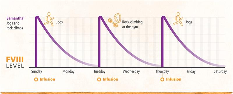 An image showing an example of a patient's schedule with ADVATE infusions multiple times a week. Depending on your lifestyle and dosing schedule, you may want a treatment plan with multiple peaks every week.